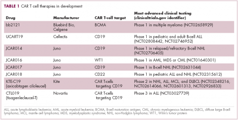 Table 1 CAR T cell therapies currently in development